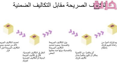 الفرق بين التكاليف الضمنية و الصريحة