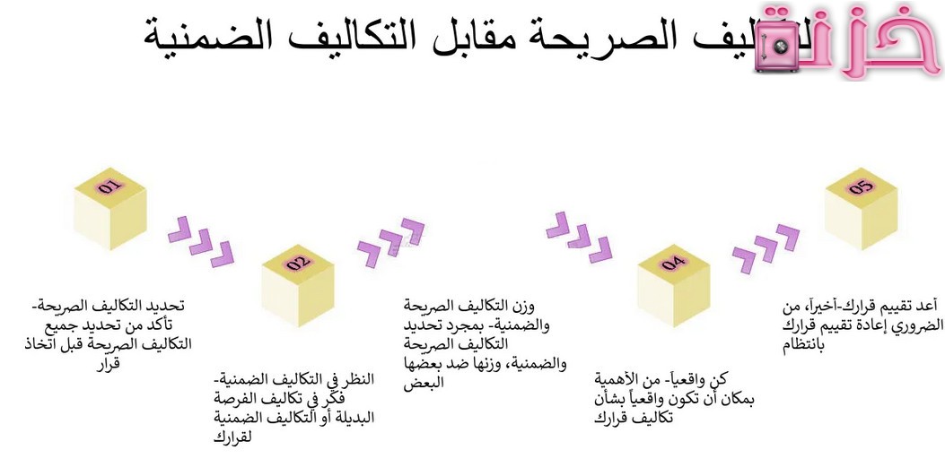 الفرق بين التكاليف الضمنية و الصريحة